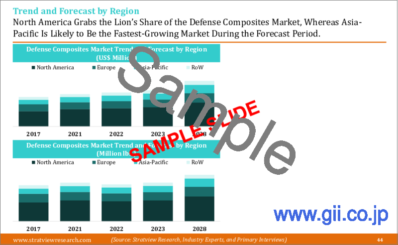 サンプル1：防衛産業向け複合材料の世界市場 (2023-2028年)：市場規模・シェア・動向・予測・競合分析・成長機会