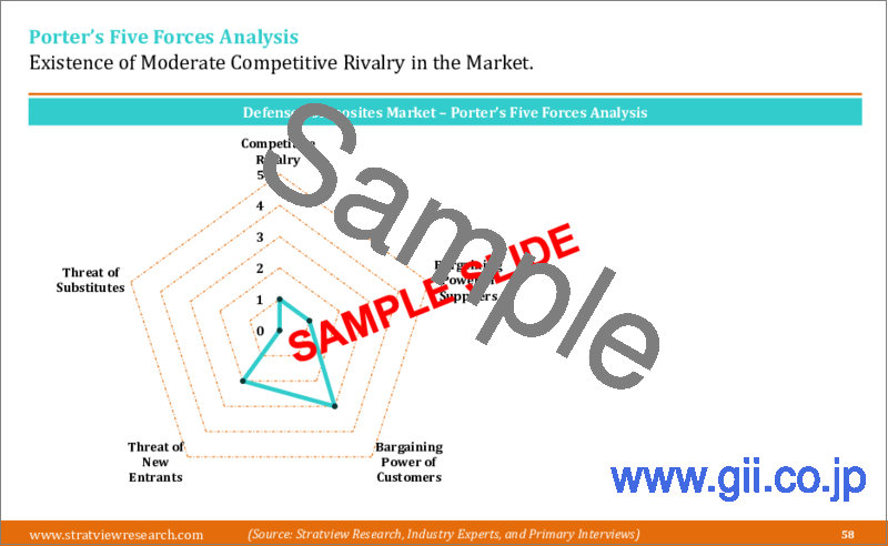 サンプル2：防衛産業向け複合材料の世界市場 (2023-2028年)：市場規模・シェア・動向・予測・競合分析・成長機会