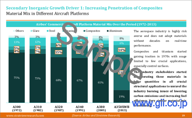 サンプル1：複合繊維の世界市場 (2023-2028年)：市場規模・シェア・動向・予測・競合分析・成長機会