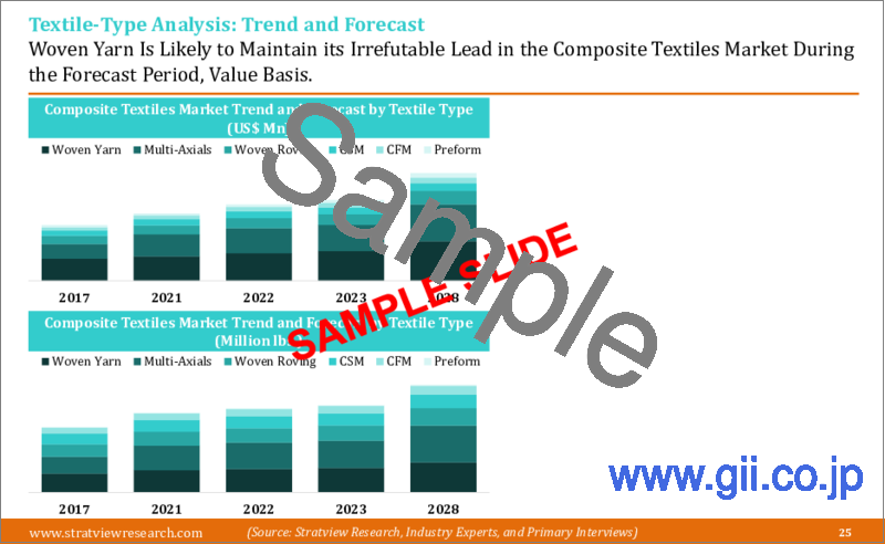 サンプル2：複合繊維の世界市場 (2023-2028年)：市場規模・シェア・動向・予測・競合分析・成長機会
