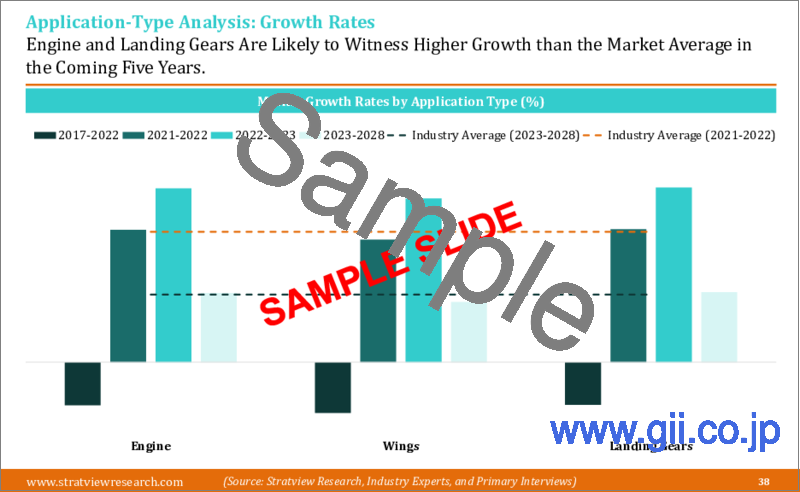 サンプル1：航空機用ハーシュハーネスの世界市場 (2023-2028年)：市場規模・シェア・動向・予測・競合分析・成長機会
