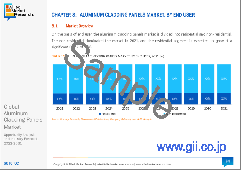 サンプル1：アルミニウムクラッドパネル市場：タイプ別、厚さ別、用途別、販売別、エンドユーザー別：世界の機会分析および産業予測、2021-2031年