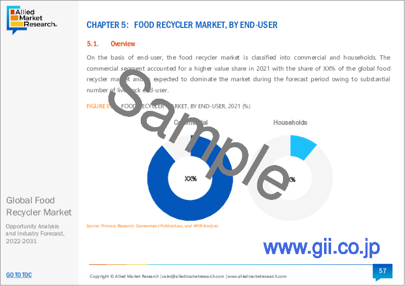 サンプル1：生ゴミ処理器市場：容量別、エンドユーザー別、流通チャネル別：世界の機会分析と産業予測、2021-2031年
