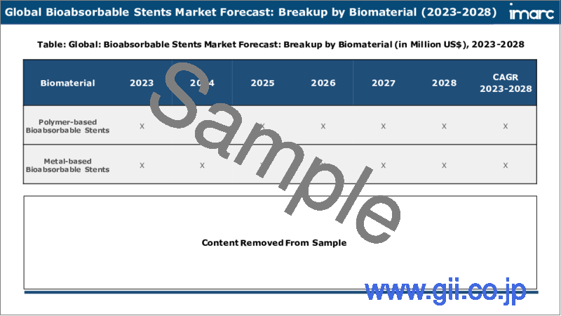 サンプル2：生体吸収性ステント市場：世界の産業動向、シェア、規模、成長、機会、2023-2028年の予測