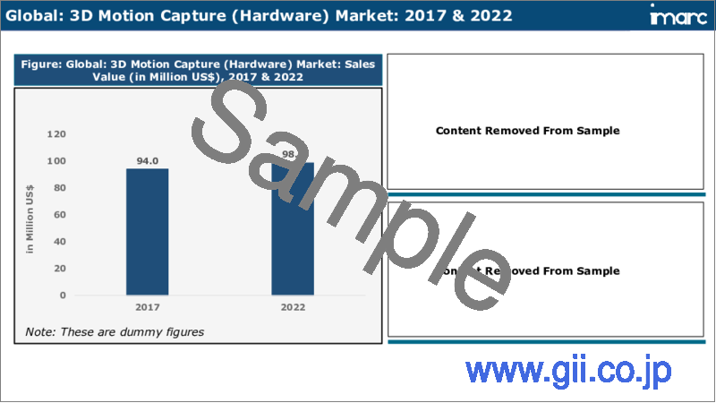 サンプル2：3Dモーションキャプチャー市場：世界の産業動向、シェア、規模、成長、機会、2023-2028年の予測