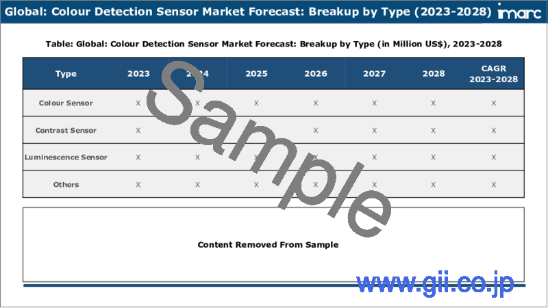サンプル2：色検知センサー（色検出センサー）市場：タイプ別（カラーセンサー、コントラストセンサー、ルミネセンスセンサー、その他）、エンドユーザー別（食品・飲料、医療、化学、テキスタイル、自動車、FA、その他）、地域別、2023-2028年