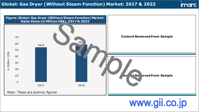 サンプル2：ガス乾燥機市場：製品タイプ別、容量別、価格帯別、流通チャネル別、最終用途別、地域別、2023-2028年