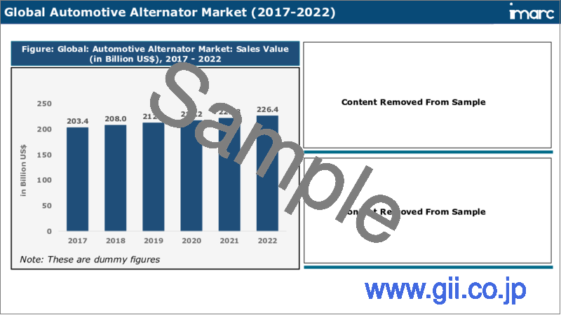 サンプル2：自動車用オルタネーター市場：世界の産業動向、シェア、規模、成長、機会、2023-2028年の予測