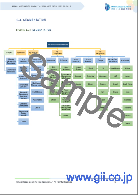 サンプル1：リテールオートメーションの世界市場 - 予測（2023年～2028年）