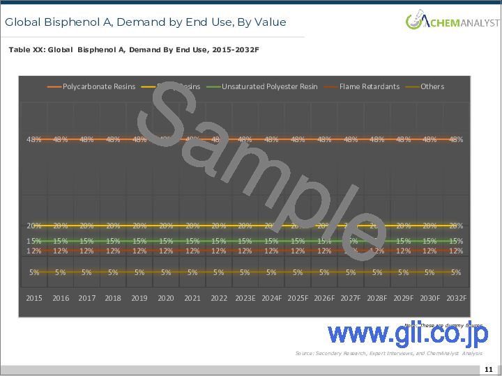 サンプル1：ビスフェノールAの世界市場分析：工場容量、生産量、稼働率、需要と供給、エンドユーザー産業、販売チャネル、地域需要、企業シェア、海外貿易（2015年～2032年）