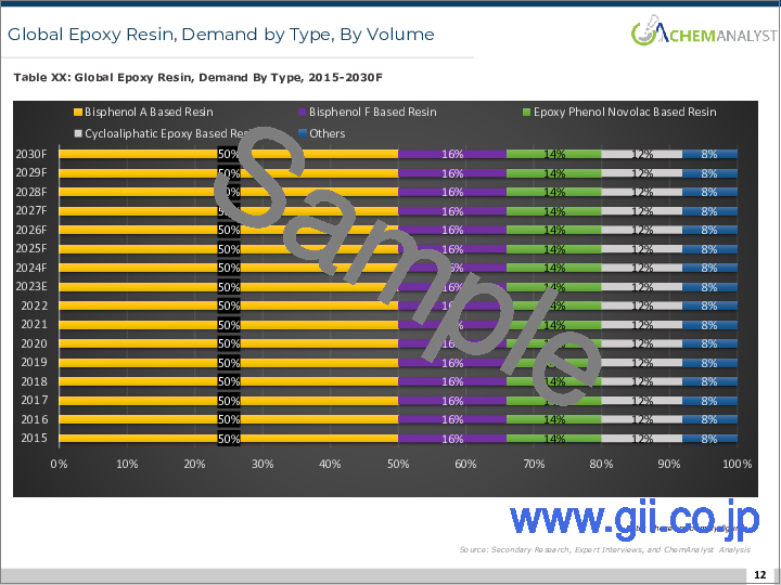 サンプル1：エポキシ樹脂の世界市場：工場生産能力、生産量、稼働率、需要と供給、エンドユーザー産業、グレード、タイプ、販売チャネル、地域需要、企業シェア、海外貿易（2015年～2030年）
