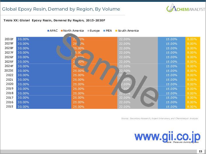 サンプル2：エポキシ樹脂の世界市場：工場生産能力、生産量、稼働率、需要と供給、エンドユーザー産業、グレード、タイプ、販売チャネル、地域需要、企業シェア、海外貿易（2015年～2030年）