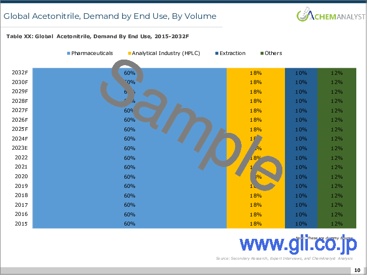 サンプル1：アセトニトリルの世界市場：工場生産能力、生産量、プロセス、稼働率、需要と供給、最終用途、グレード、販売チャネル、地域需要、企業シェア（2015年～2030年）
