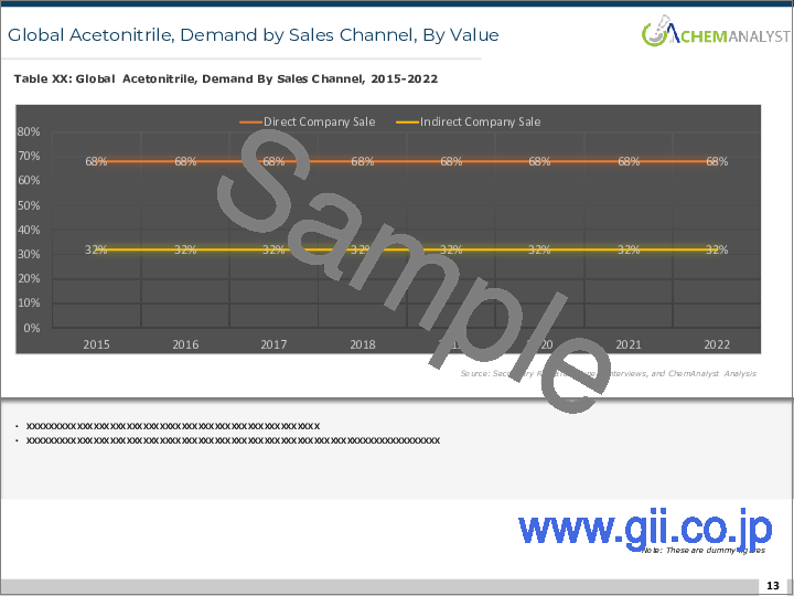 サンプル2：アセトニトリルの世界市場：工場生産能力、生産量、プロセス、稼働率、需要と供給、最終用途、グレード、販売チャネル、地域需要、企業シェア（2015年～2030年）
