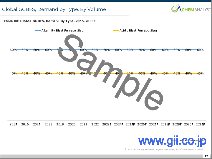 サンプル1：高炉水砕スラグ微粉末（GGBFS）の世界市場分析：プラント生産能力、生産、運用効率、需要・供給、エンドユーザー業界、タイプ別の需要、販売チャネル、企業シェア、外国貿易、地域需要（2015年～2035年）