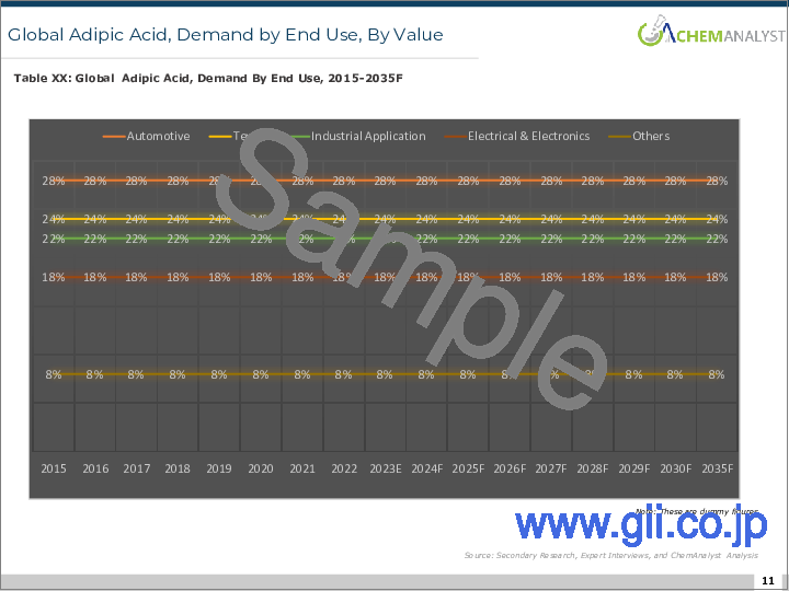 サンプル1：アジピン酸の世界市場分析：プラント生産能力、生産、運用効率、需要・供給、最終用途、販売チャネル、地域需要、外国貿易、企業シェア（2015年～2035年）