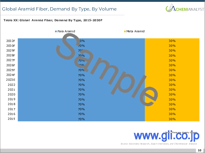 サンプル1：アラミド繊維の世界市場分析：プラント生産能力、生産、運用効率、需要・供給、エンドユーザー業界、タイプ、販売チャネル、地域需要、外国貿易、企業シェア（2015年～2030年）