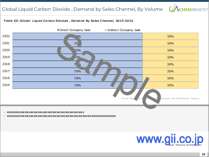 サンプル1：液化炭酸ガス（CO2）の世界市場分析：プラント生産能力、生産量、運用効率、需要・供給、最終用途、外国貿易、販売チャネル、地域別需要、企業シェア（2015年～2035年）