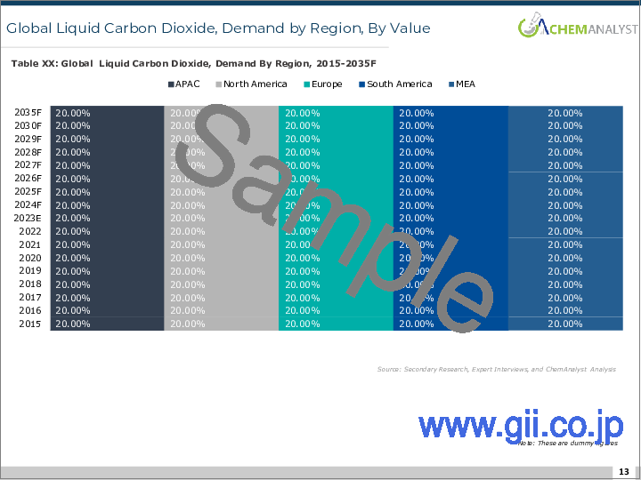 サンプル2：液化炭酸ガス（CO2）の世界市場分析：プラント生産能力、生産量、運用効率、需要・供給、最終用途、外国貿易、販売チャネル、地域別需要、企業シェア（2015年～2035年）