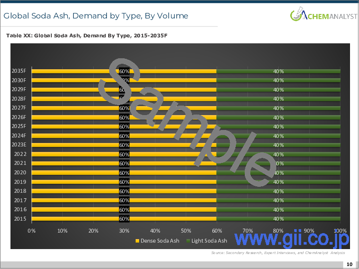 サンプル1：ソーダ灰の世界市場分析：プラント生産能力、生産、運用効率、需要・供給、タイプ、エンドユーザー業界、外国貿易、販売チャネル、地域需要、企業シェア（2015年～2035年）
