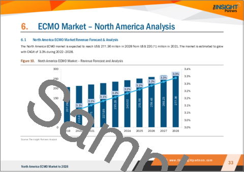 サンプル2：北米のECMO市場の2028年までの予測- 地域別分析- モダリティ、アプリケーション、年齢層別