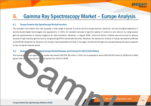 サンプル2：欧州のガンマ線スペクトロスコピーの2028年までの市場予測- 地域別分析- タイプ別（ハードウェア、ソフトウェア、サービス）、エンドユーザー別（宇宙開発、原子力施設、鉱物探査）