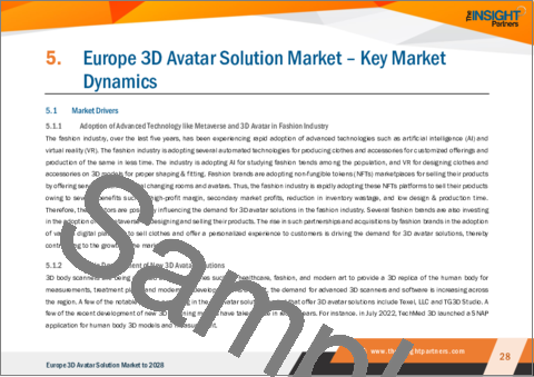 サンプル2：欧州の3Dアバターソリューション市場、2028年までの予測- 地域別分析- コンポーネント、モデル、エンドユーザー別