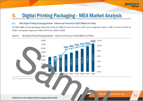 サンプル2：中東・アフリカのデジタル印刷パッケージ市場、2028年までの予測-地域別分析-インクタイプ別、パッケージタイプ別、最終用途産業別