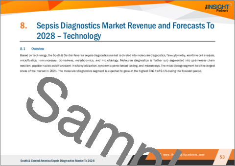 サンプル2：中南米の敗血症診断薬市場の2028年までの予測-地域分析- 製品、技術、方法、検査タイプ、病原体、エンドユーザー別