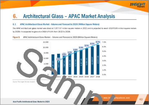 サンプル2：アジア太平洋地域の建築用ガラス市場の2028年までの予測 - タイプ別、用途別の地域分析