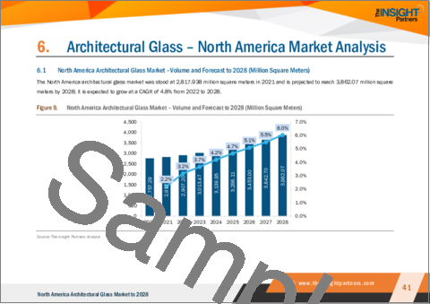 サンプル2：北米の建築ガラス市場の2028年までの予測- 地域別分析- タイプ別、用途別