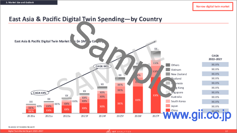 サンプル1：デジタルツイン市場：2023-2027年