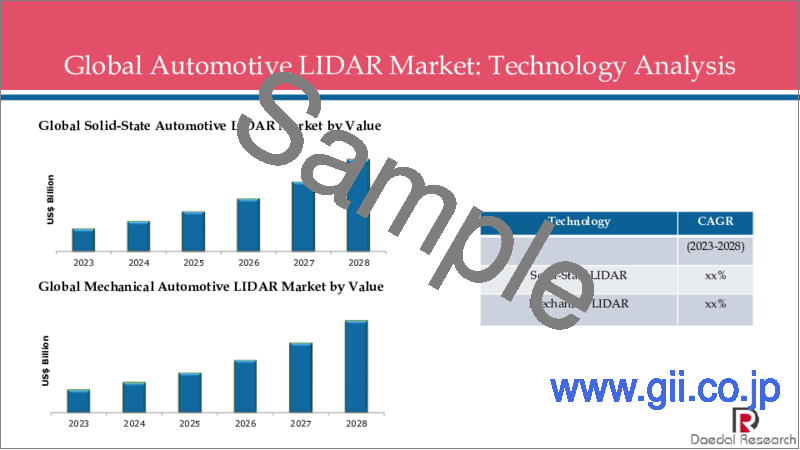 サンプル1：自動車LIDARの世界市場 (～2028年)：技術・距離・用途・地域別の市場規模・予測・動向・COVID-19の影響