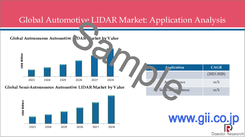 サンプル2：自動車LIDARの世界市場 (～2028年)：技術・距離・用途・地域別の市場規模・予測・動向・COVID-19の影響