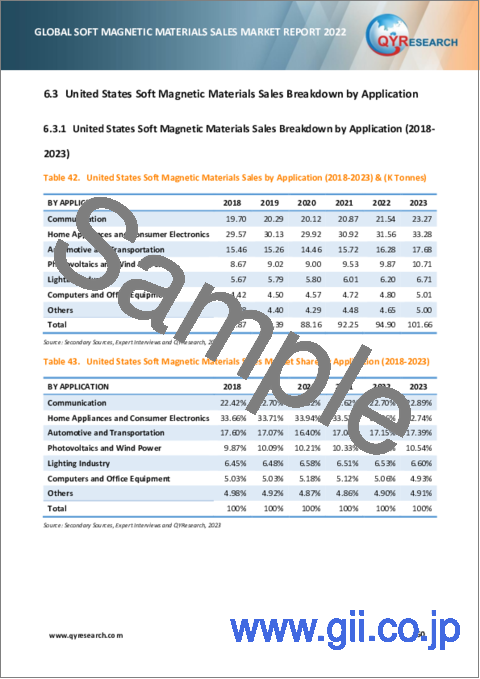 サンプル2：軟磁性材料の世界市場：販売分析 (2023年)