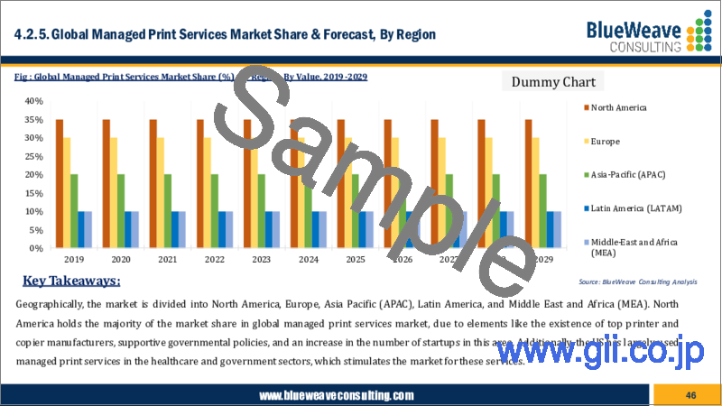 サンプル1：マネージドプリントサービスの世界市場 - 世界の規模、シェア、動向分析、機会、予測レポート：展開モード別、企業規模別、チャネル別、業界別、地域別（2019年～2029年）