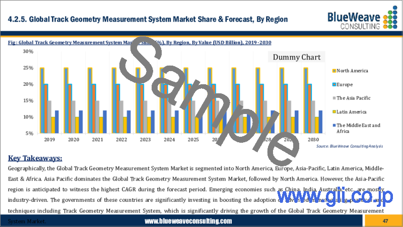 サンプル1：軌道形状測定システムの世界市場 - 世界の規模、シェア、動向分析、機会、予測レポート：測定別、運用別、鉄道別、コンポーネント別、地域別（2019年～2029年）
