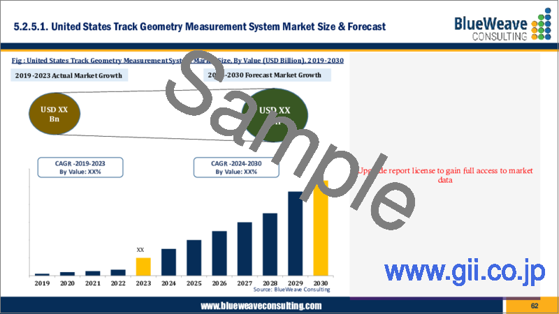 サンプル2：軌道形状測定システムの世界市場 - 世界の規模、シェア、動向分析、機会、予測レポート：測定別、運用別、鉄道別、コンポーネント別、地域別（2019年～2029年）