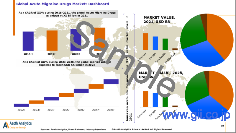 サンプル1：急性片頭痛薬の世界市場：薬剤タイプ (麦角アルカロイド・鎮痛薬・トリプタン・その他)・投与経路・アベイラビリティ・地域・国別の分析・市場規模・考察・競合・COVID-19の影響・予測 (2023～2028年)