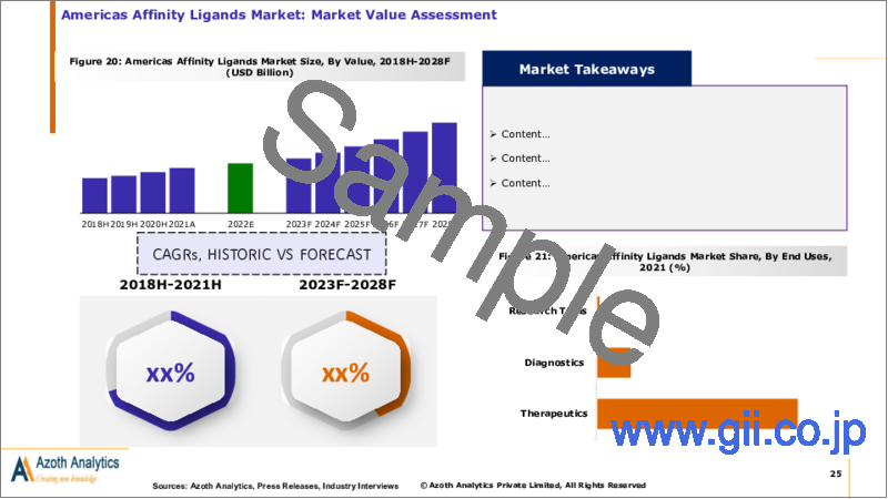 サンプル2：アフィニティリガンドの世界市場（2023年）- タイプ別、最終用途別、地域別、国別の分析：市場規模、洞察、競合、COVID-19の影響と予測（2023年～2028年）