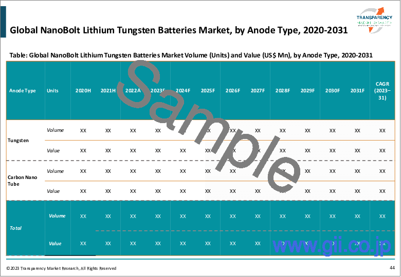 サンプル1：ナノボルトリチウムタングステン電池市場（負極タイプ：タングステンとカーボンナノチューブ）-世界の産業分析、サイズ、シェア、成長、動向、および予測、2022-2031年