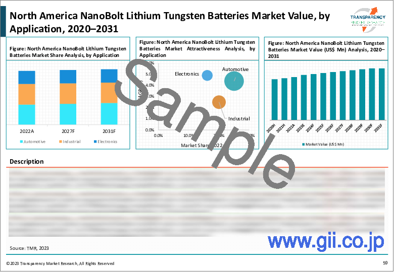 サンプル2：ナノボルトリチウムタングステン電池市場（負極タイプ：タングステンとカーボンナノチューブ）-世界の産業分析、サイズ、シェア、成長、動向、および予測、2022-2031年