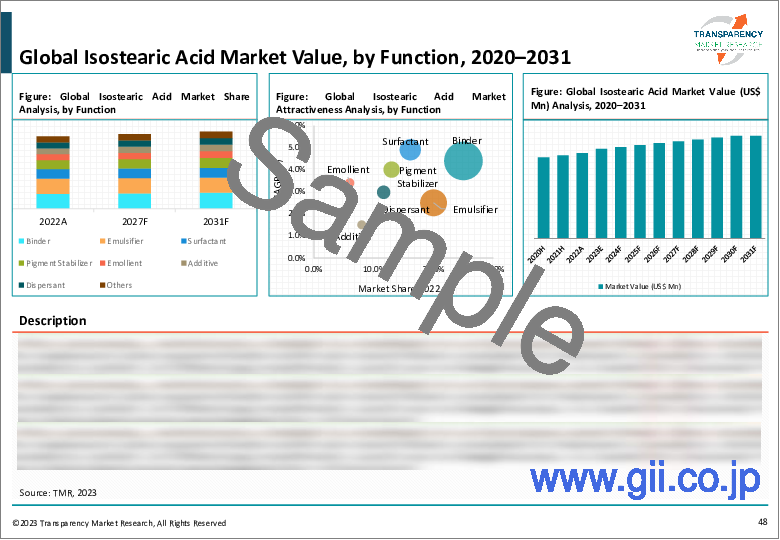 サンプル1：イソステアリン酸の世界市場（グレード：グレード：医薬品グレード、化粧品グレード；機能：安定剤、可塑剤、添加剤、エモリエント剤、その他）-産業分析、サイズ、シェア、成長、動向、および予測、2022-2031年