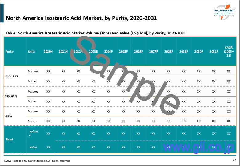 サンプル2：イソステアリン酸の世界市場（グレード：グレード：医薬品グレード、化粧品グレード；機能：安定剤、可塑剤、添加剤、エモリエント剤、その他）-産業分析、サイズ、シェア、成長、動向、および予測、2022-2031年