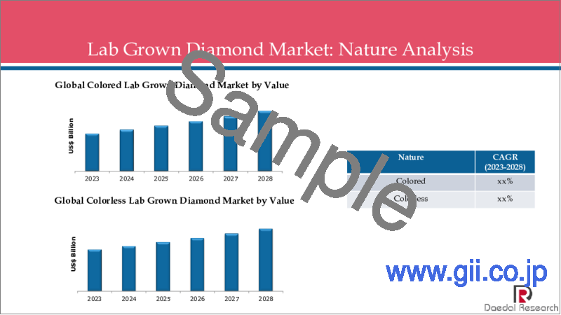 サンプル2：ラボグロウンダイヤモンドの世界市場 (～2028年)：製造法・サイズ・タイプ・性質・用途・地域別の規模・動向・COVID-19の影響・予測