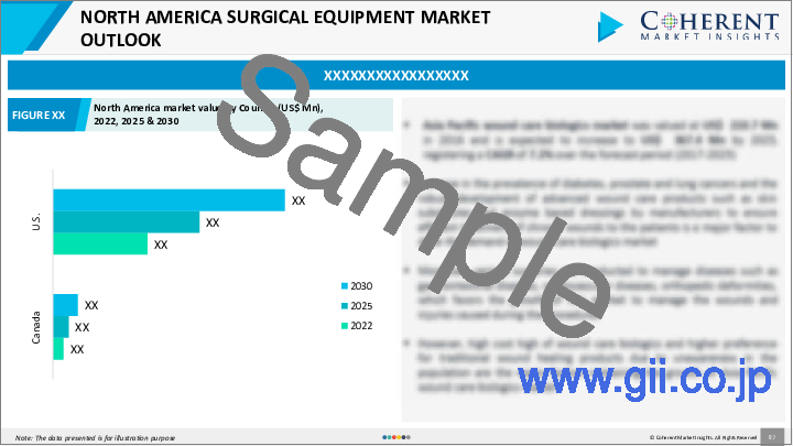 サンプル2：外科用機器の世界市場：製品別、用途別、エンドユーザー別、地域別-規模、シェア、展望、機会分析、2023年～2030年