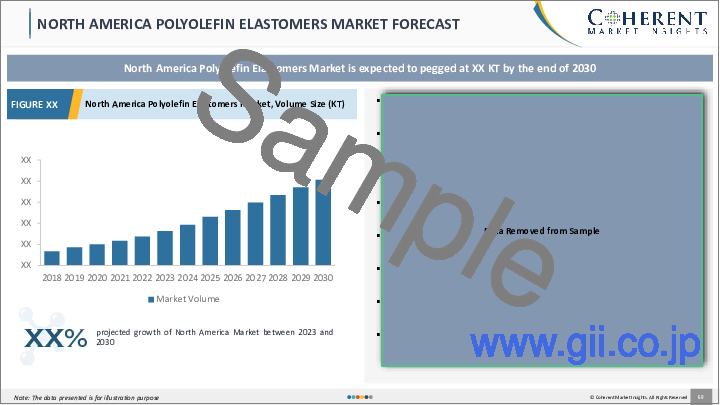 サンプル2：ポリオレフィンエラストマーの世界市場、用途別、地域別-規模、シェア、展望、機会分析、2023～2030年