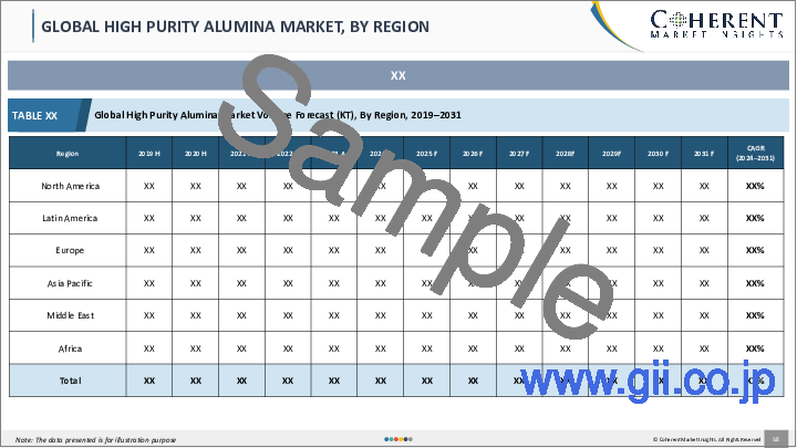 サンプル1：高純度アルミナ市場、用途別、純度レベル別、技術別、地域別-規模、シェア、展望、機会分析、2023～2030年