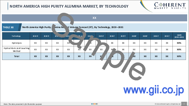 サンプル2：高純度アルミナ市場、用途別、純度レベル別、技術別、地域別-規模、シェア、展望、機会分析、2023～2030年