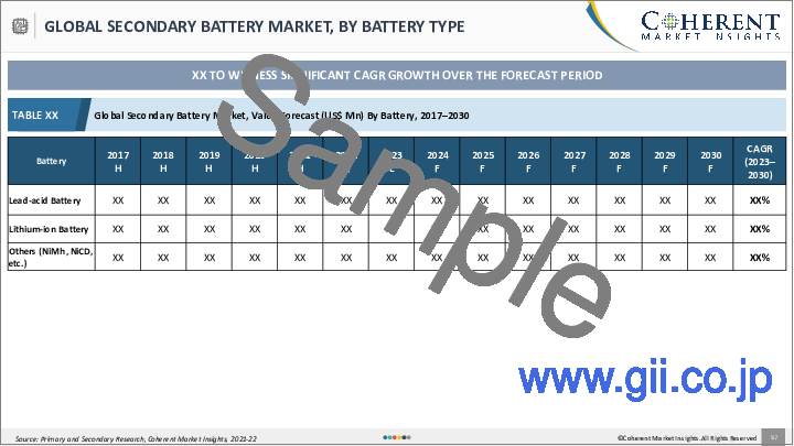 サンプル2：二次電池の世界市場：技術別、用途別（自動車用電池、産業用電池（動力、定置、携帯用電池、その他用途）、地域別-規模、シェア、展望、機会分析、2023年～2030年